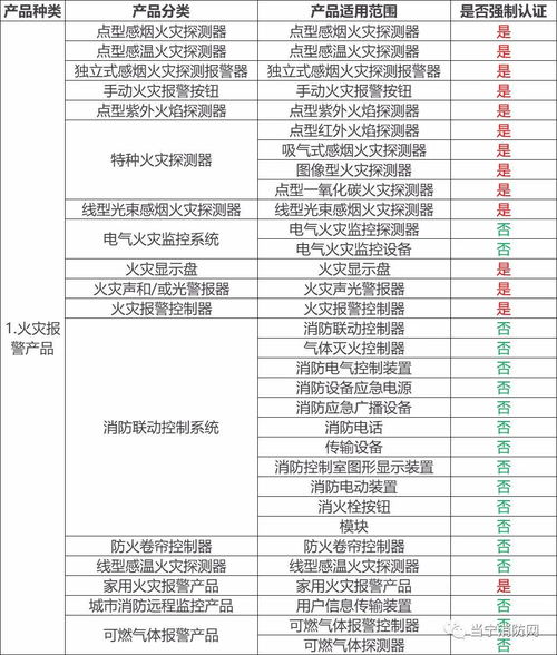 哪些消防產品需要3C強制性認證？防火門3C認證咨詢指南
